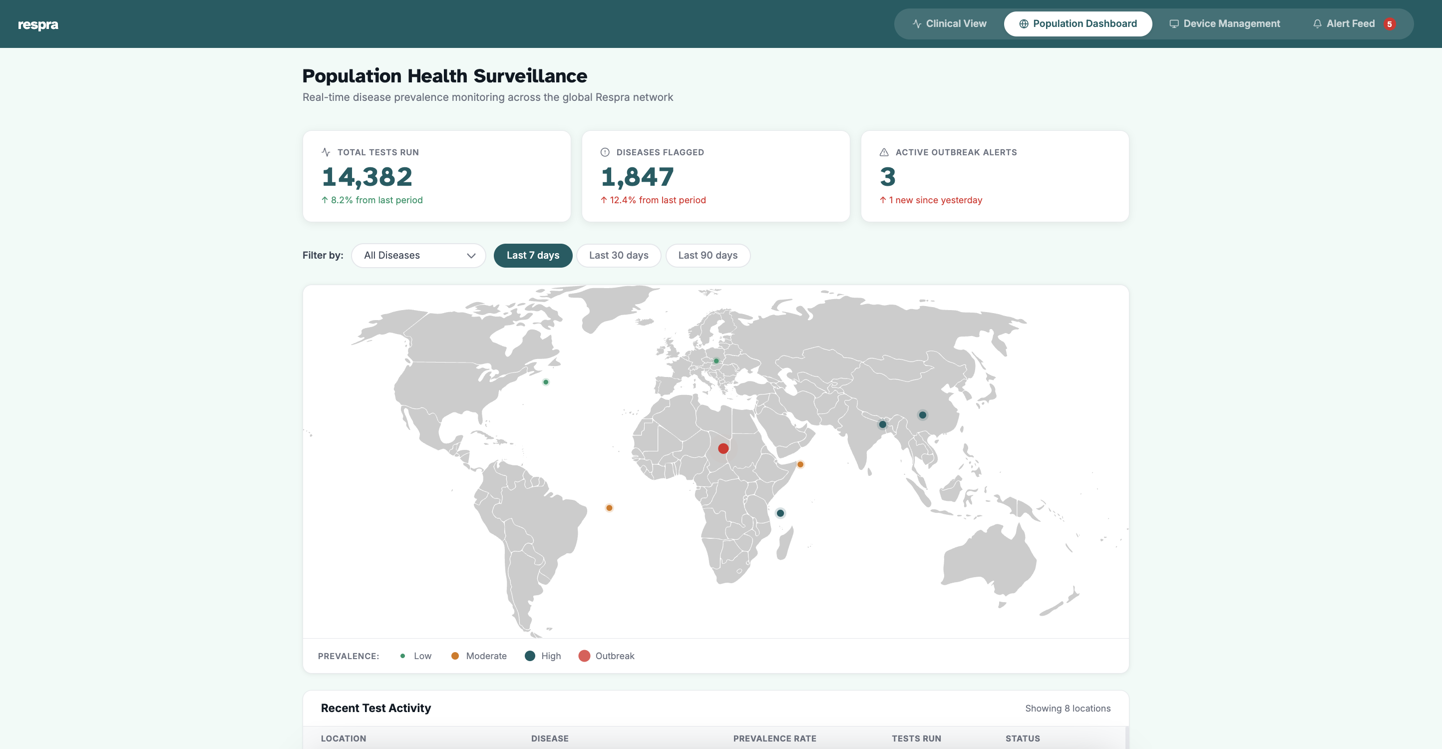 Population Dashboard interface